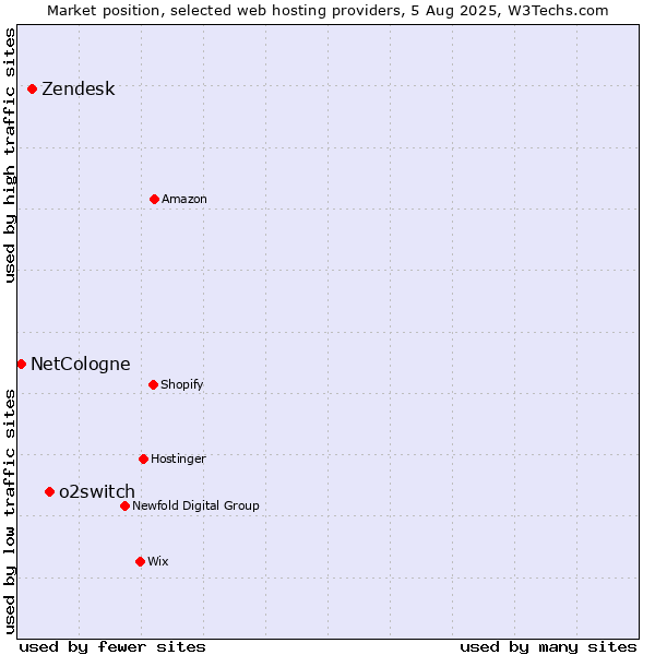 Market position of o2switch vs. Zendesk vs. NetCologne