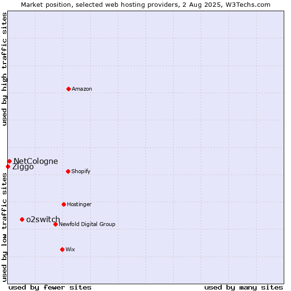 Market position of o2switch vs. NetCologne vs. Ziggo