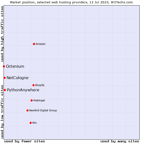 Market position of PythonAnywhere vs. NetCologne vs. Octenium