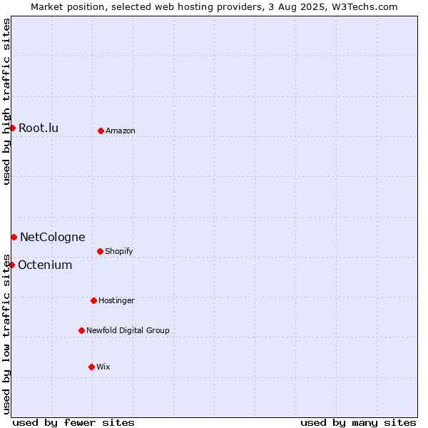 Market position of NetCologne vs. Root.lu vs. Octenium