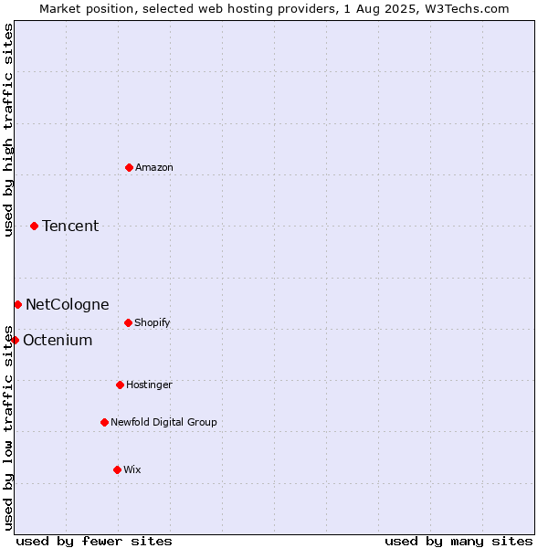 Market position of Tencent vs. NetCologne vs. Octenium