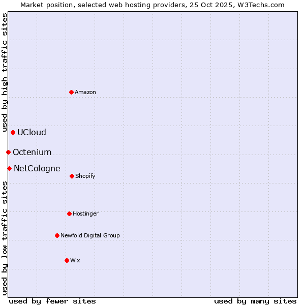 Market position of UCloud vs. NetCologne vs. Octenium