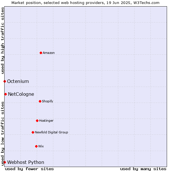 Market position of NetCologne vs. Octenium vs. Webhost Python