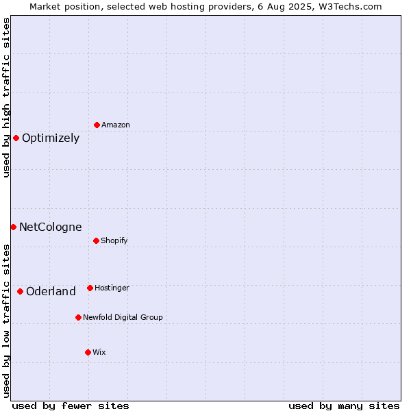 Market position of Oderland vs. Optimizely vs. NetCologne