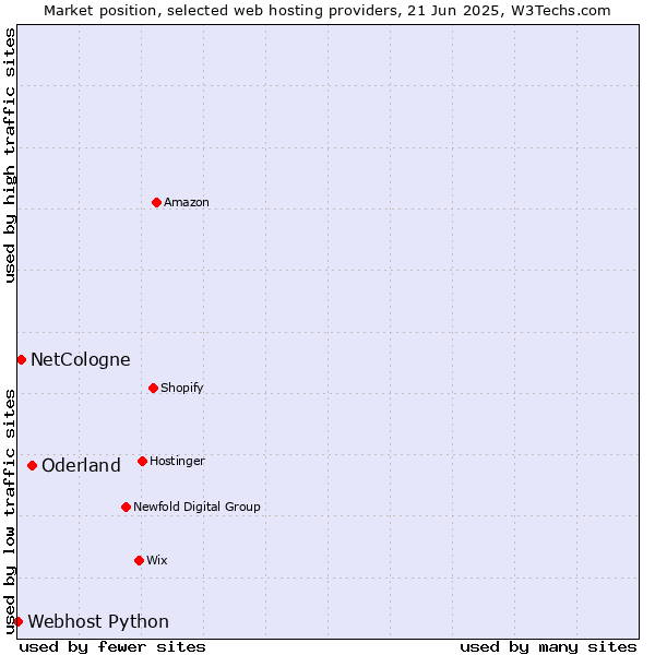 Market position of Oderland vs. NetCologne vs. Webhost Python