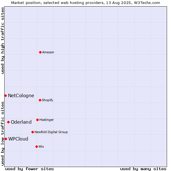 Market position of Oderland vs. WPCloud vs. NetCologne