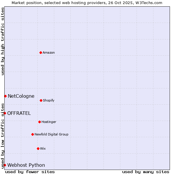 Market position of NetCologne vs. Webhost Python vs. OFFRATEL