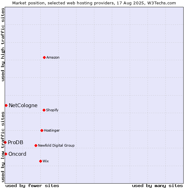 Market position of NetCologne vs. Oncord vs. ProDB