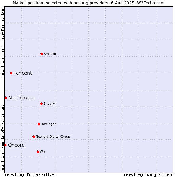 Market position of Tencent vs. NetCologne vs. Oncord