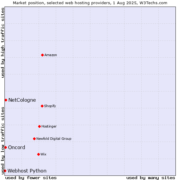 Market position of NetCologne vs. Oncord vs. Webhost Python