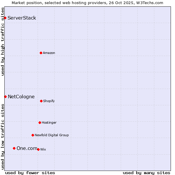 Market position of One.com vs. NetCologne vs. ServerStack