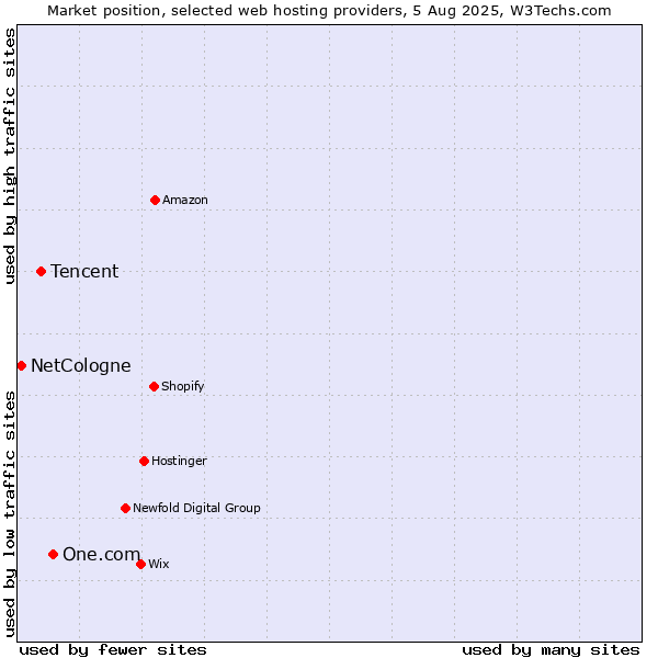 Market position of One.com vs. Tencent vs. NetCologne