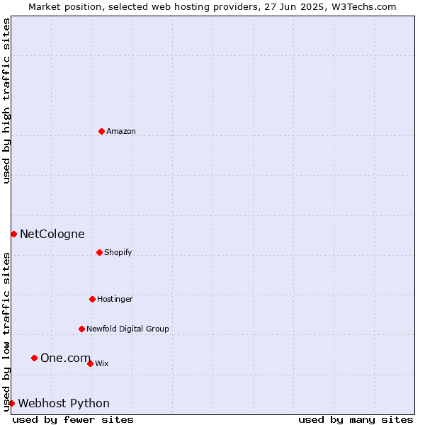 Market position of One.com vs. NetCologne vs. Webhost Python