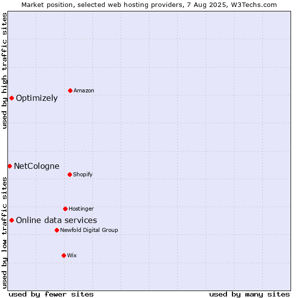 Market position of Optimizely vs. Online data services vs. NetCologne