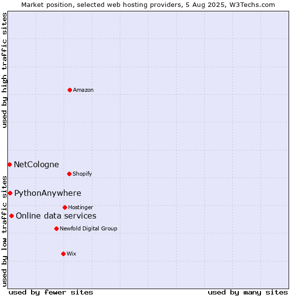 Market position of Online data services vs. PythonAnywhere vs. NetCologne