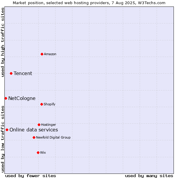 Market position of Tencent vs. Online data services vs. NetCologne