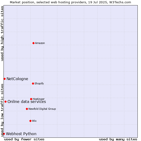 Market position of Online data services vs. NetCologne vs. Webhost Python