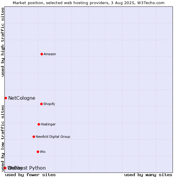 Market position of NetCologne vs. OnPay vs. Webhost Python