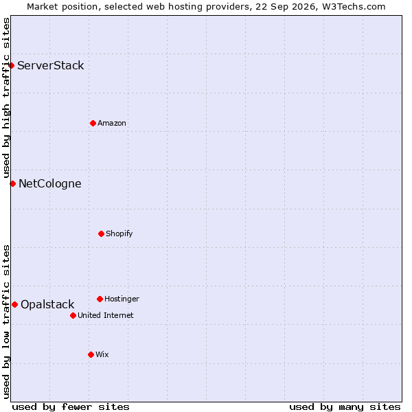 Market position of Opalstack vs. NetCologne vs. ServerStack