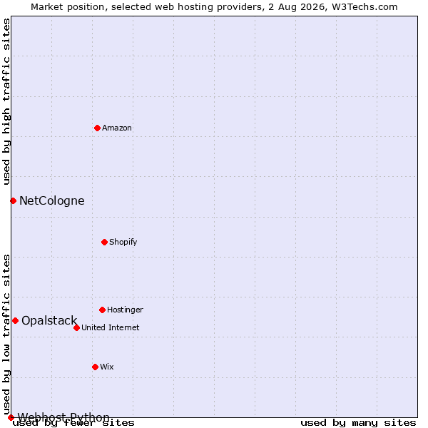 Market position of Opalstack vs. NetCologne vs. Webhost Python