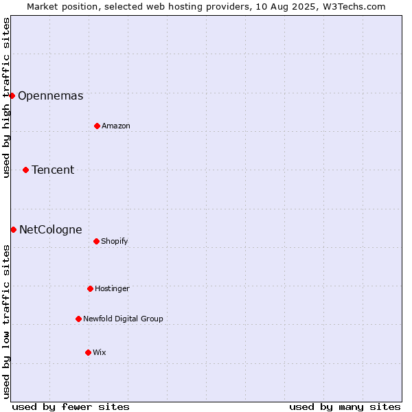 Market position of Tencent vs. NetCologne vs. Opennemas