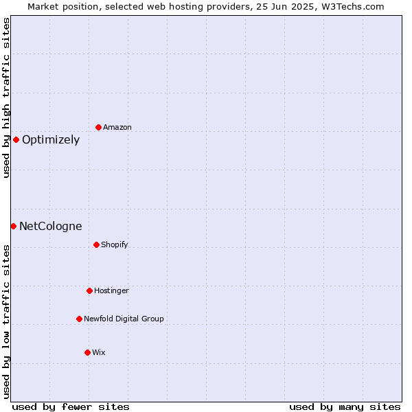 Market position of Optimizely vs. NetCologne