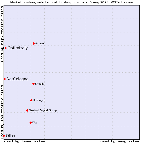 Market position of Optimizely vs. NetCologne vs. Otter