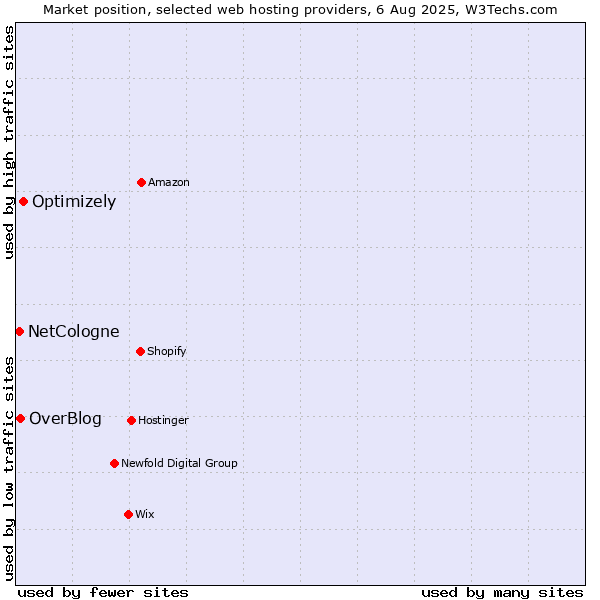 Market position of Optimizely vs. OverBlog vs. NetCologne
