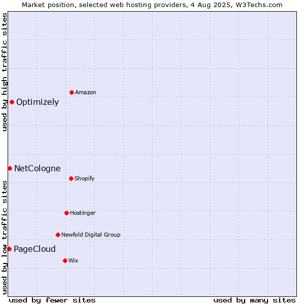 Market position of Optimizely vs. NetCologne vs. PageCloud