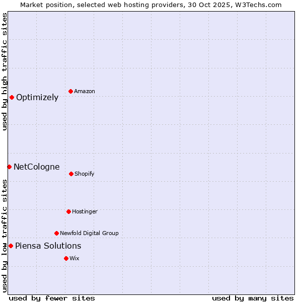 Market position of Optimizely vs. Piensa Solutions vs. NetCologne