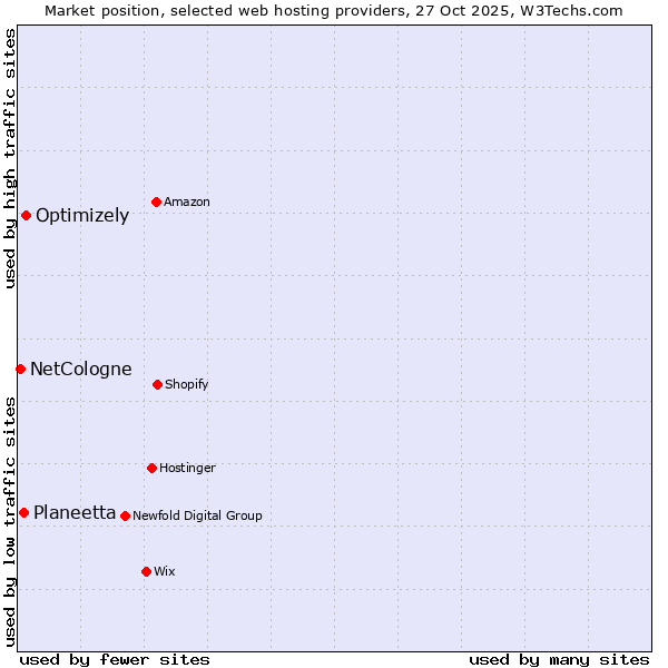Market position of Optimizely vs. Planeetta vs. NetCologne