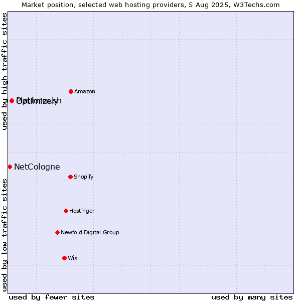 Market position of Platform.sh vs. Optimizely vs. NetCologne