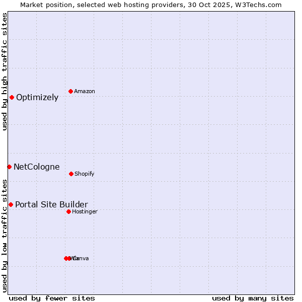 Market position of Optimizely vs. Portal Site Builder vs. NetCologne
