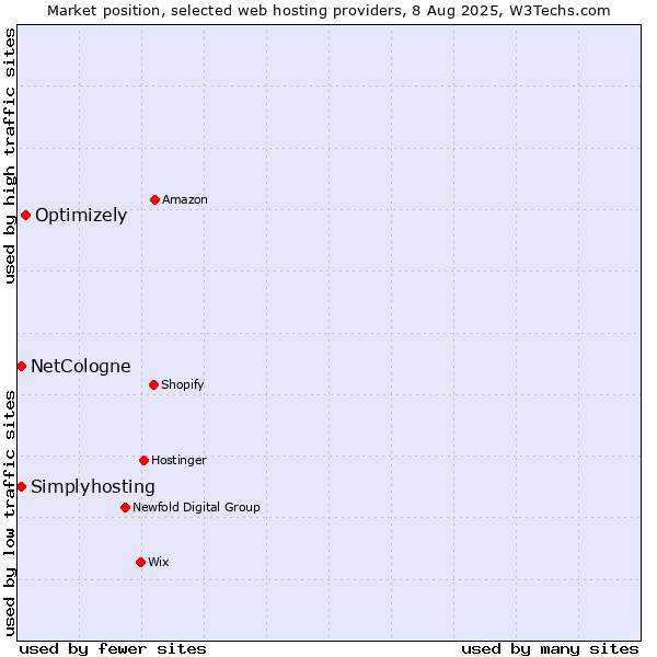 Market position of Optimizely vs. Simplyhosting vs. NetCologne