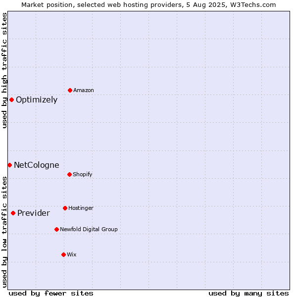 Market position of Previder vs. Optimizely vs. NetCologne