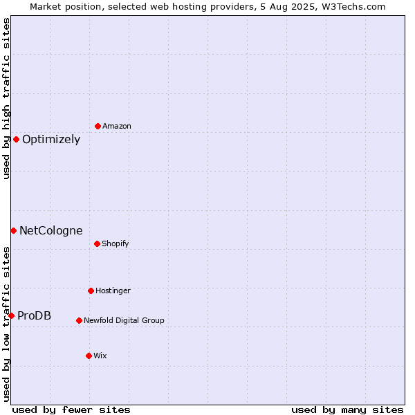 Market position of Optimizely vs. NetCologne vs. ProDB