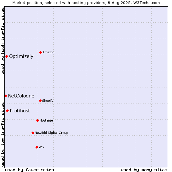 Market position of Profihost vs. Optimizely vs. NetCologne