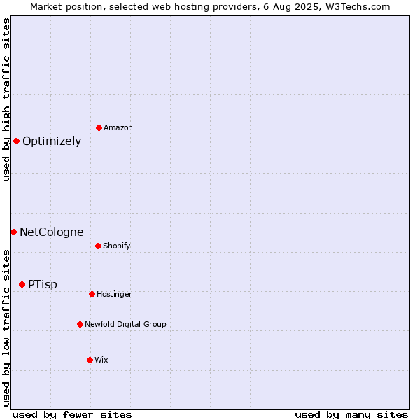 Market position of PTisp vs. Optimizely vs. NetCologne
