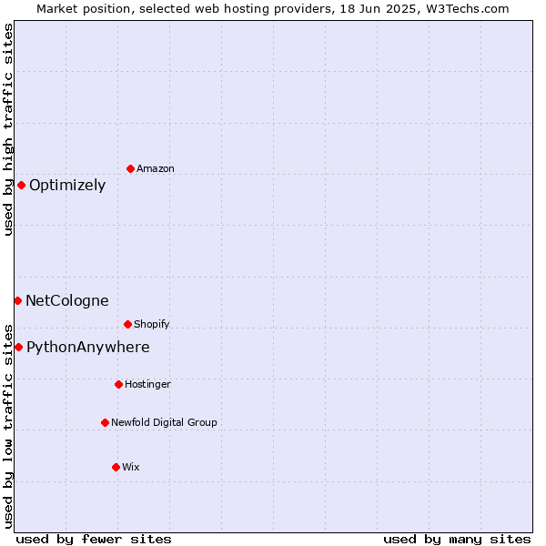 Market position of Optimizely vs. PythonAnywhere vs. NetCologne