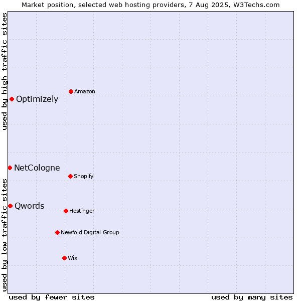 Market position of Optimizely vs. Qwords vs. NetCologne