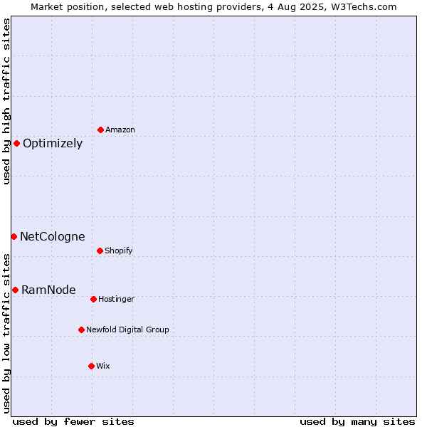Market position of Optimizely vs. RamNode vs. NetCologne
