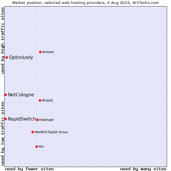 Market position of Optimizely vs. RapidSwitch vs. NetCologne