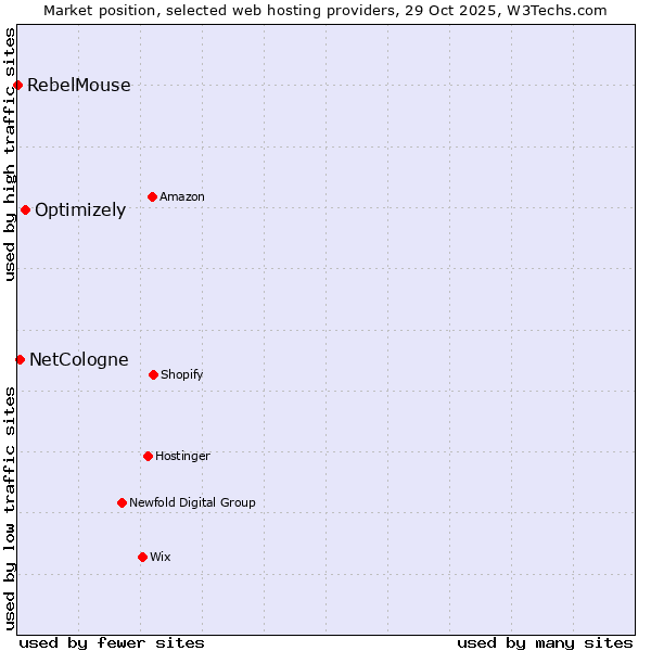 Market position of Optimizely vs. NetCologne vs. RebelMouse