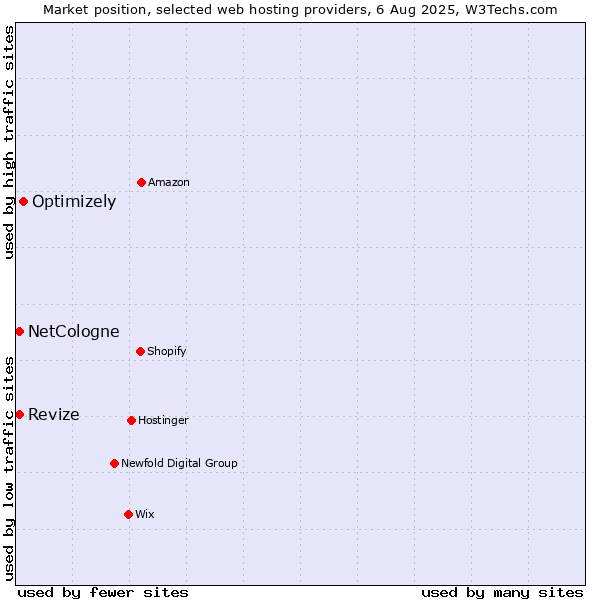 Market position of Optimizely vs. Revize vs. NetCologne