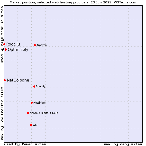 Market position of Optimizely vs. NetCologne vs. Root.lu
