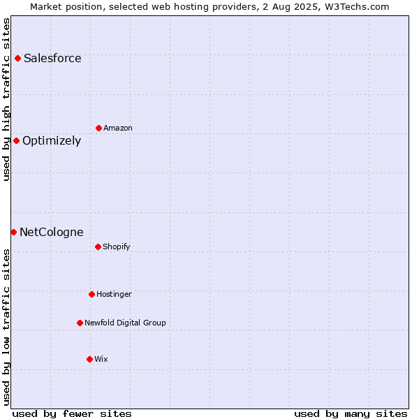 Market position of Salesforce vs. Optimizely vs. NetCologne