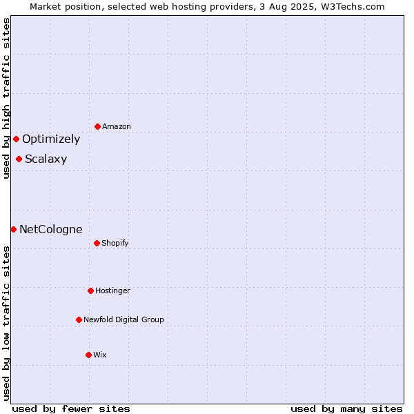 Market position of Scalaxy vs. Optimizely vs. NetCologne