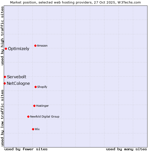 Market position of Optimizely vs. Servebolt vs. NetCologne