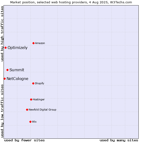 Market position of Summit vs. Optimizely vs. NetCologne