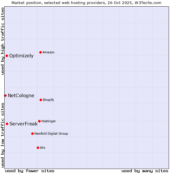 Market position of ServerFreak vs. Optimizely vs. NetCologne